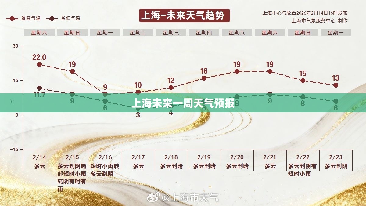 上海未来一周天气预报