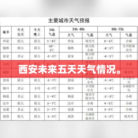 西安未来五天天气情况。