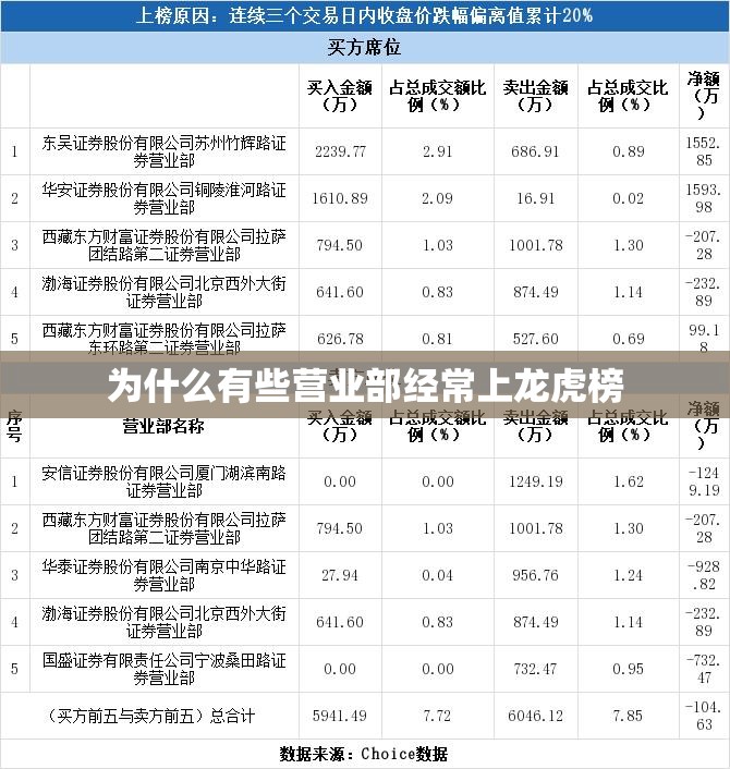 为什么有些营业部经常上龙虎榜