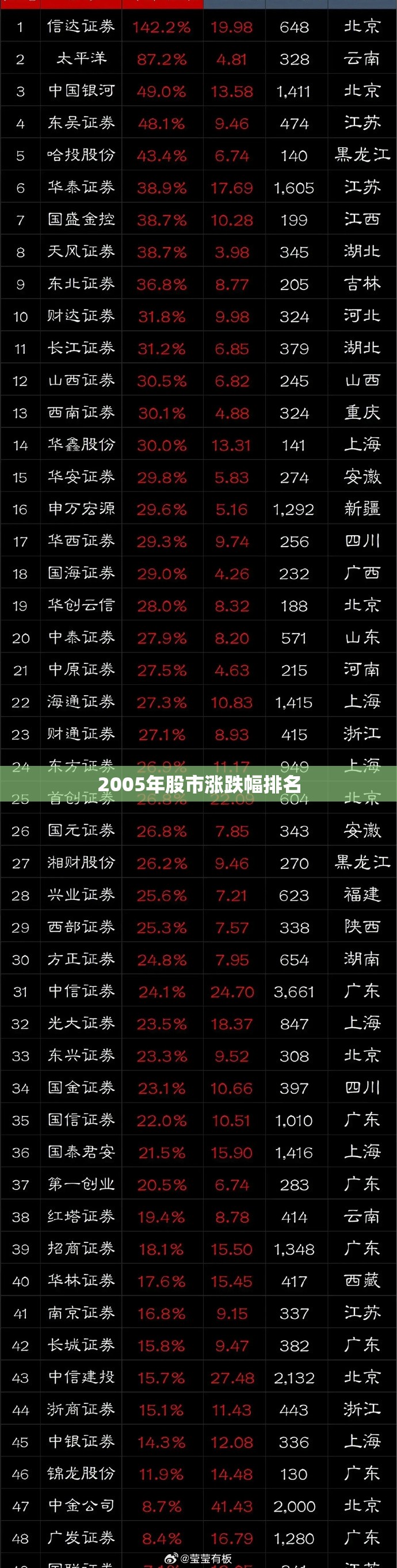 2005年股市涨跌幅排名 2005年股市涨跌幅排名