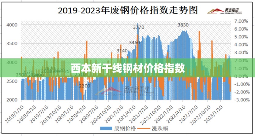 西本新干线钢材价格指数