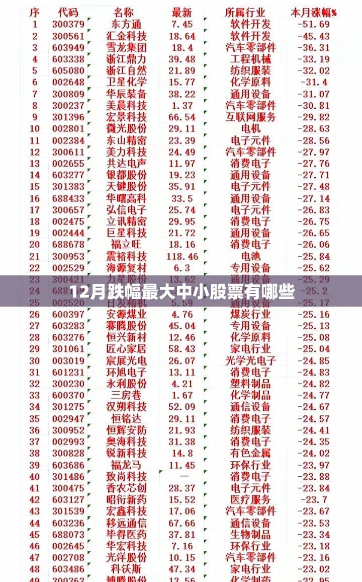 12月跌幅最大中小股票有哪些