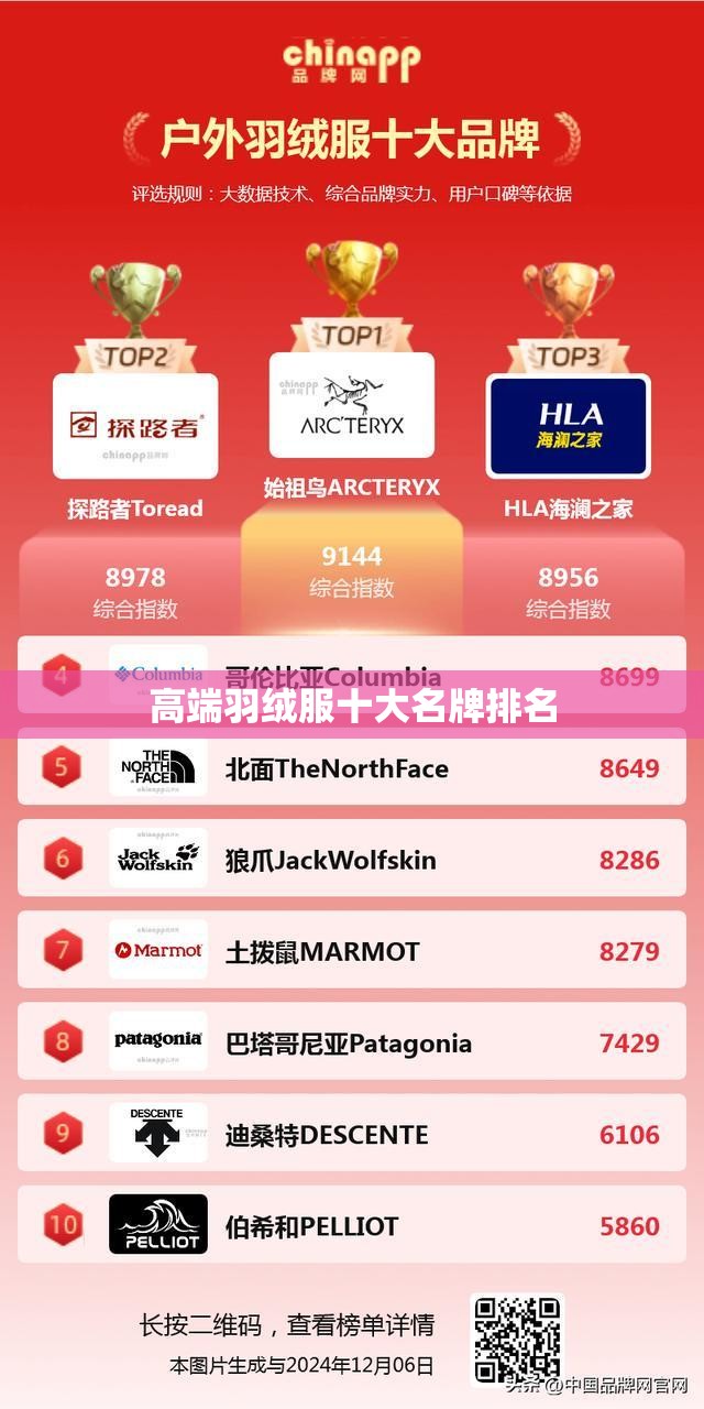 高端羽绒服十大名牌排名