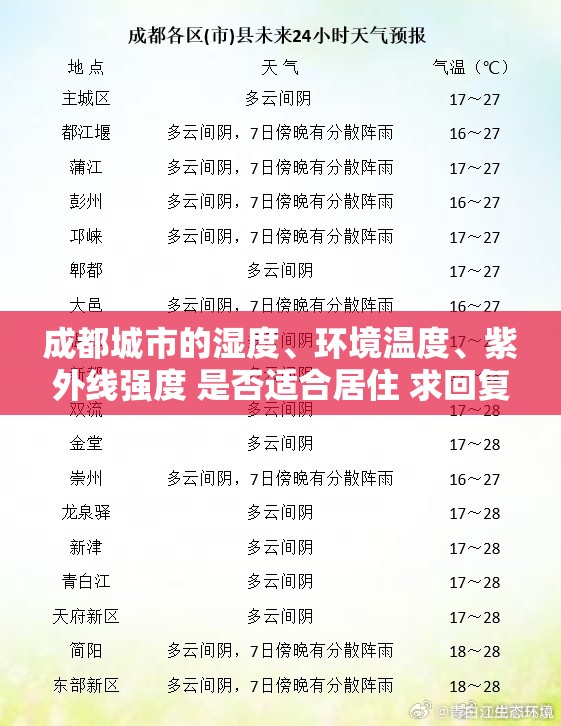 成都城市的湿度	、环境温度、紫外线强度 是否适合居住 求回复！！