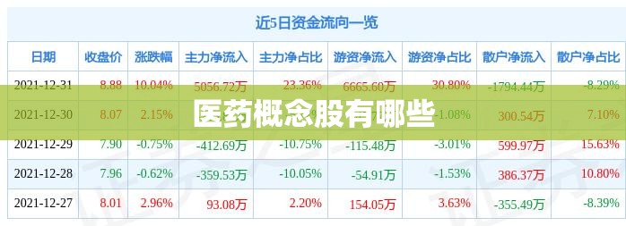 医药概念股有哪些