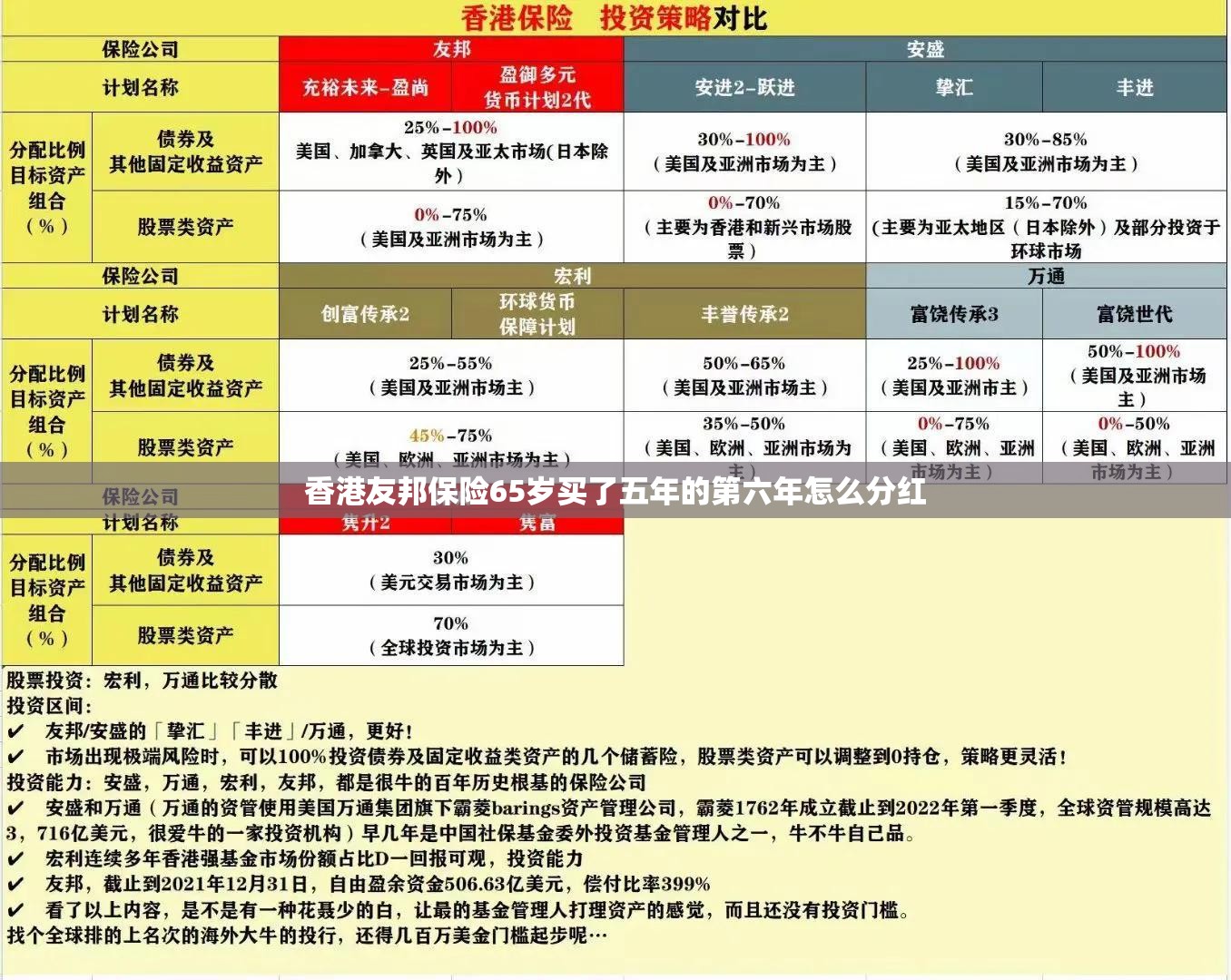 香港友邦保险65岁买了五年的第六年怎么分红 香港友邦保险65岁买了五年的第六年怎么分红