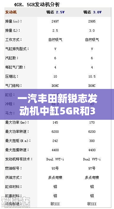 一汽丰田新锐志发动机中缸5GR和3GR之间有什么区别？
