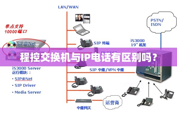 程控交换机与IP电话有区别吗？