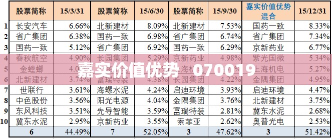 嘉实价值优势   070019