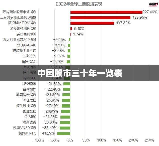 中国股市三十年一览表