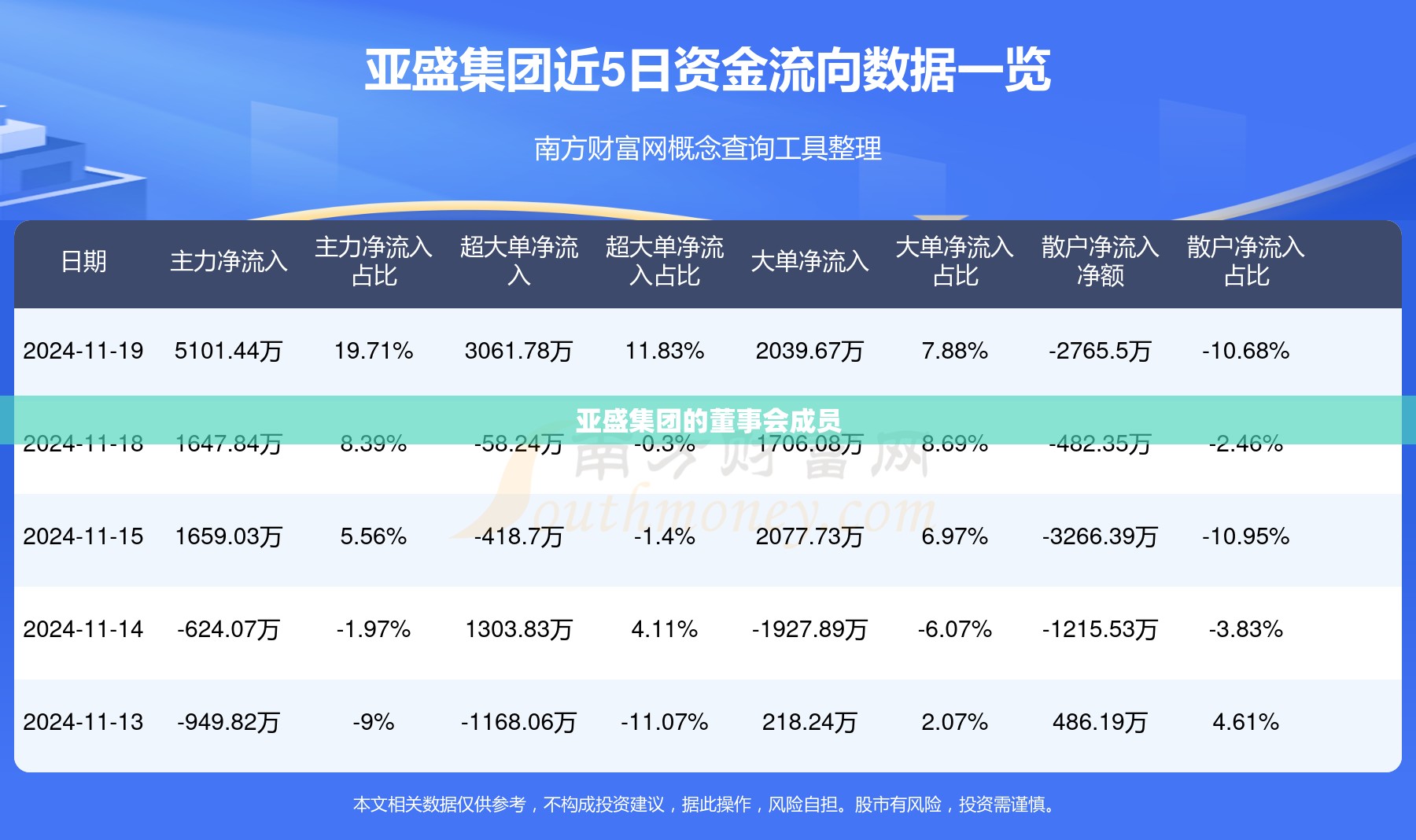亚盛集团的董事会成员