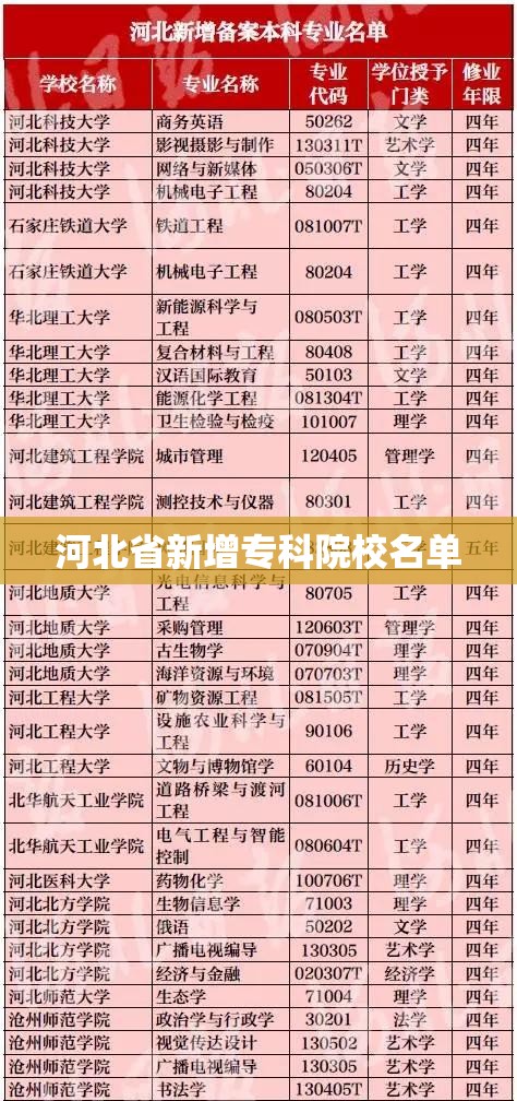 河北省新增专科院校名单 河北省新增专科院校名单