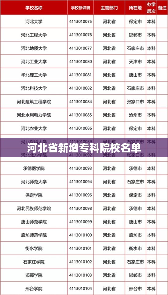 河北省新增专科院校名单 河北省新增专科院校名单