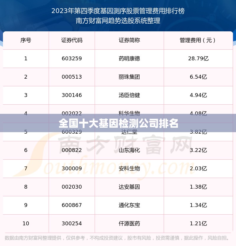 全国十大基因检测公司排名