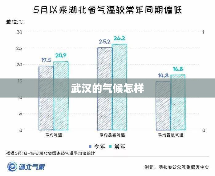 武汉的气候怎样