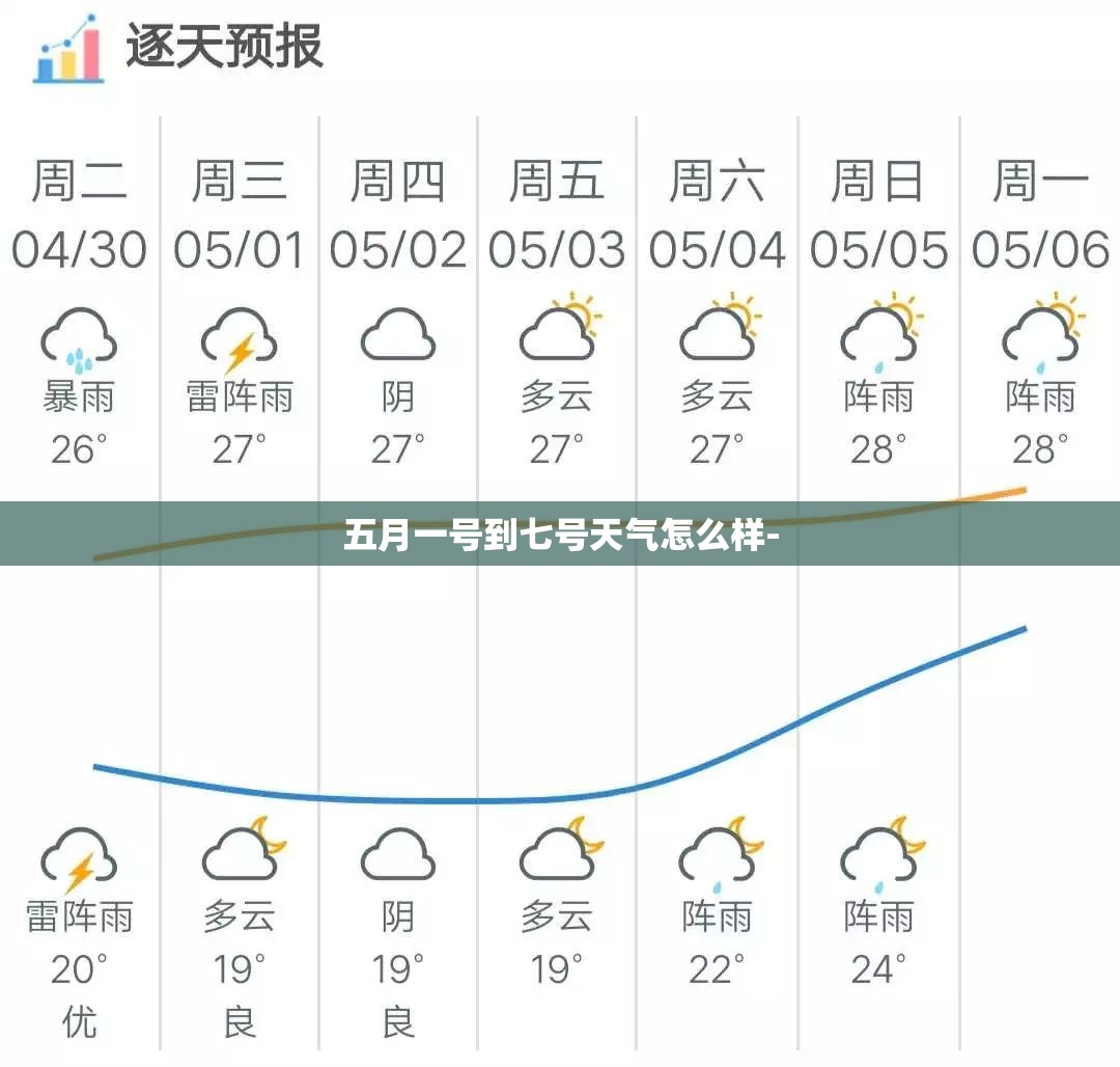 五月一号到七号天气怎么样-