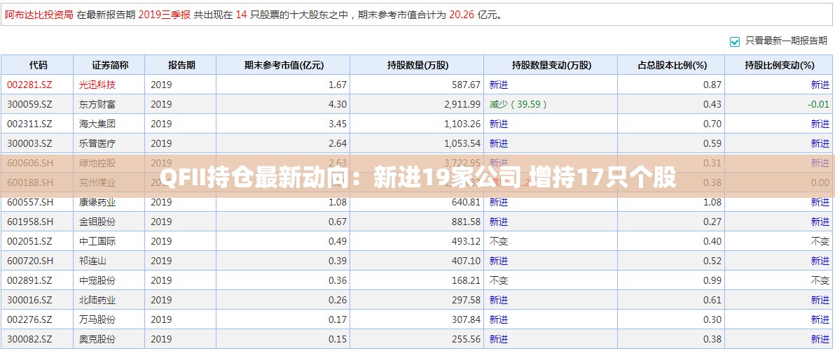 QFII持仓最新动向：新进19家公司 增持17只个股