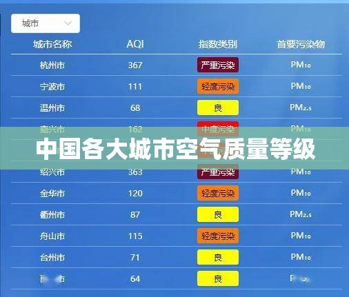 中国各大城市空气质量等级