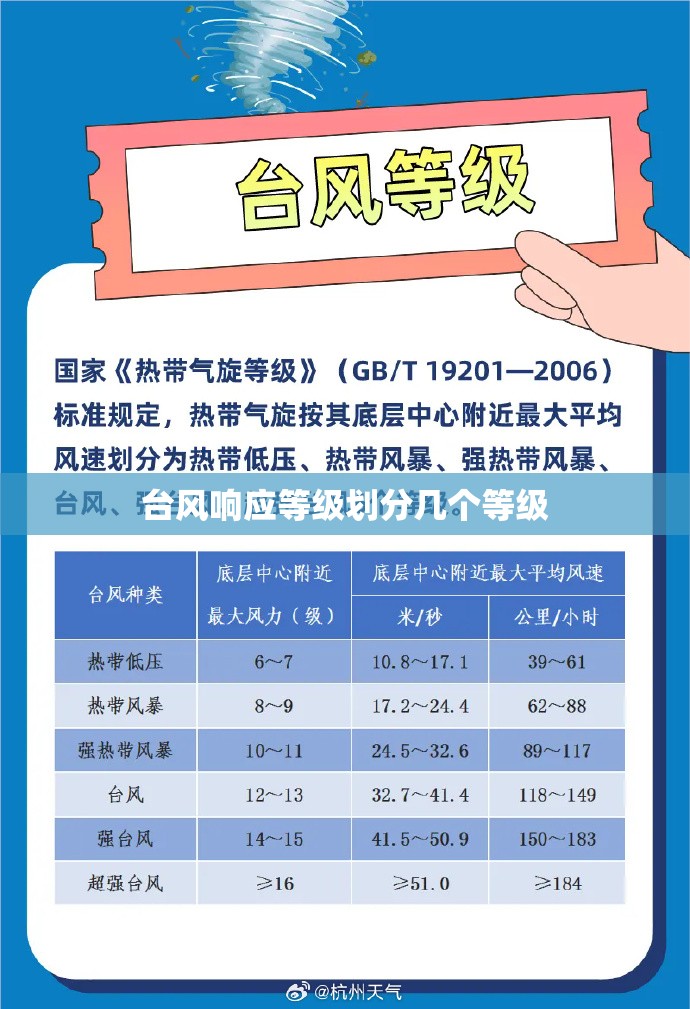 台风响应等级划分几个等级