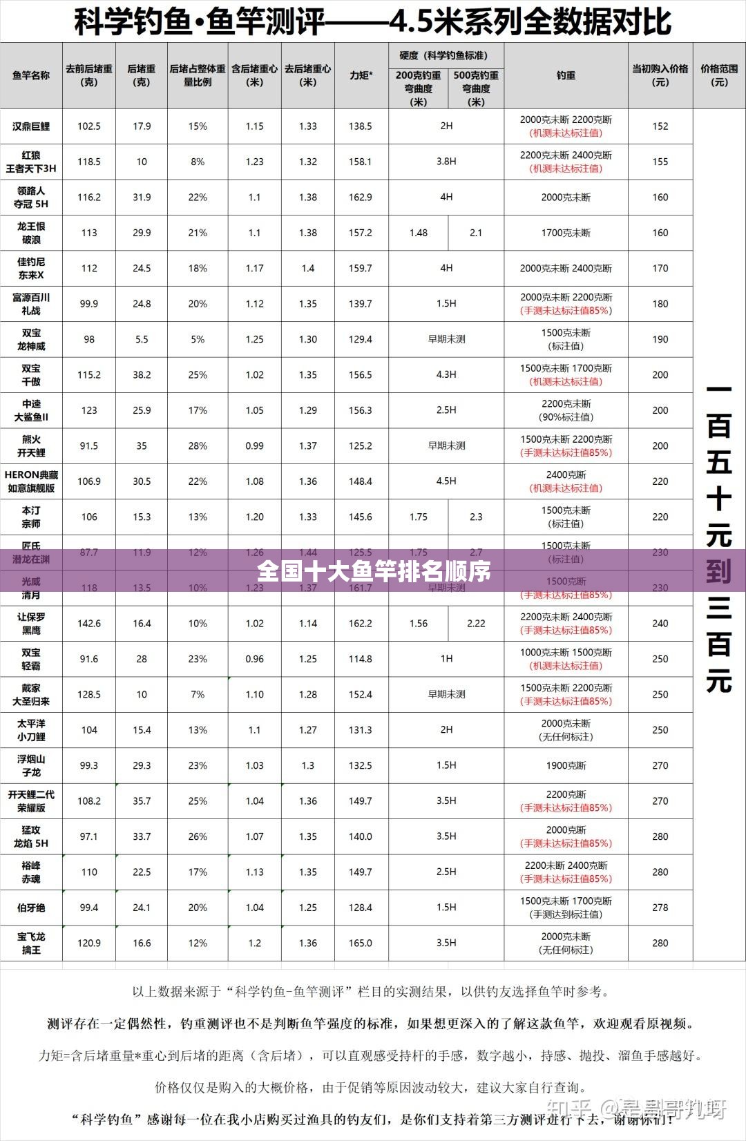 全国十大鱼竿排名顺序 全国十大鱼竿排名顺序