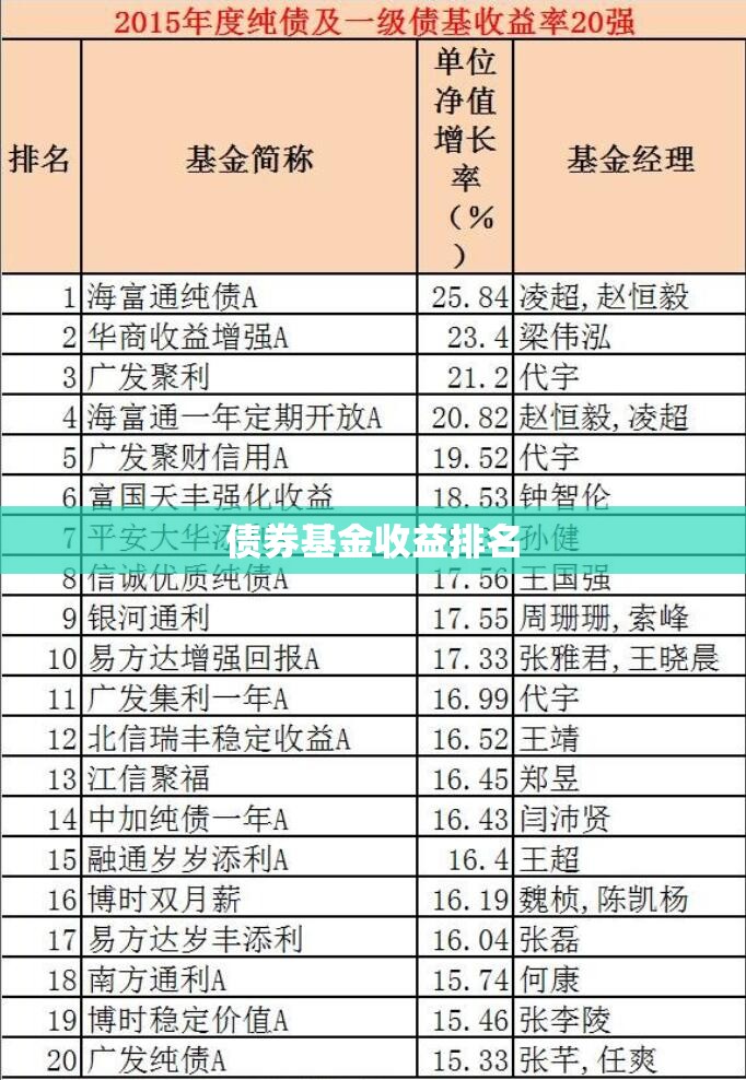 债券基金收益排名